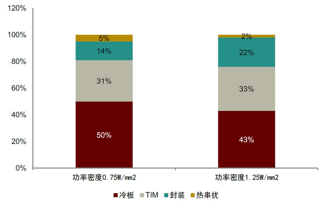 中金：关注芯片TIM材料升级主线及新应用场景扩容
