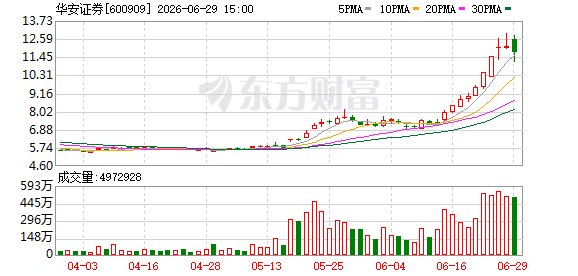 券商领涨龙头刚创新高 股东就要减持