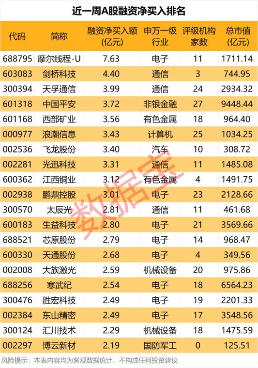 暴跌超30% GPU龙头获资金逆势抄底！