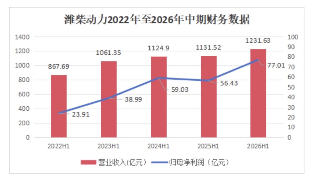 潍柴动力上半年归母净利润77亿元,创同期历史新高!AIDC发电业务放量迎来价值重估