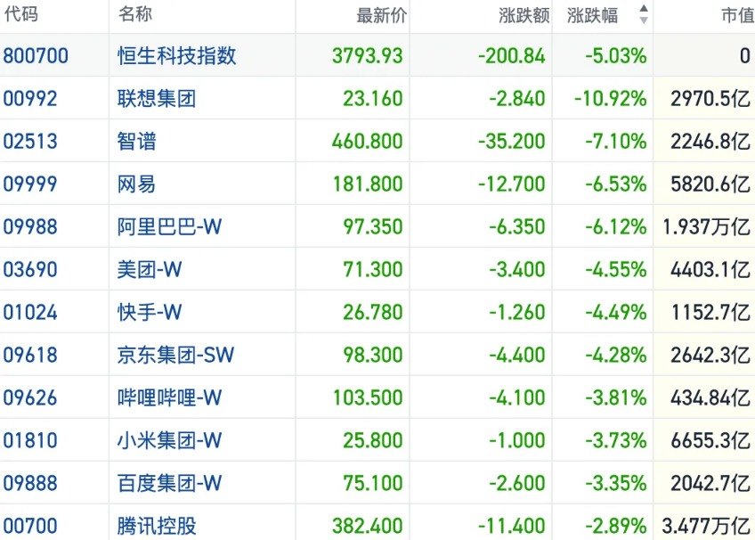 港股风向标｜恒指放量跌破23000点 风险情绪扩散AI交易逻辑生变